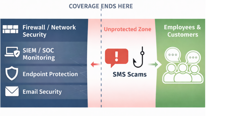 Most enterprise security stacks never see SMS.