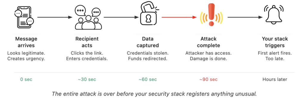 how a smishing attack works