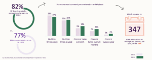 Bar chart showing 82% of American adults encountered a scam in 2026, up from 77% in 2025, equal to an average of 347 scam attempts per person per year.