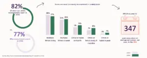 Bar chart showing 82% of American adults encountered a scam in 2026, up from 77% in 2025, equal to an average of 347 scam attempts per person per year.