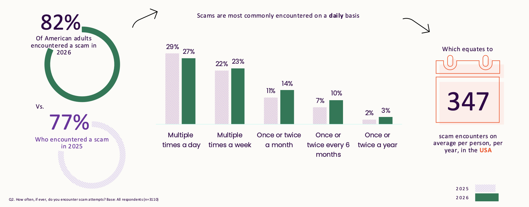 Bar chart showing 82% of American adults encountered a scam in 2026, up from 77% in 2025, equal to an average of 347 scam attempts per person per year.