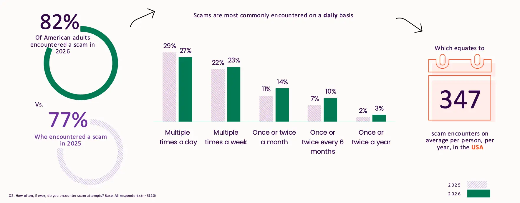 Bar chart showing 82% of American adults encountered a scam in 2026, up from 77% in 2025, equal to an average of 347 scam attempts per person per year.