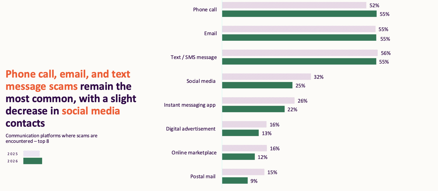 Bar chart ranking the platforms where Americans encountered scams, with text/SMS message tied for the top spot alongside phone calls and email, and a callout noting 71% of scam attempts occurred on platforms with a direct-message function.