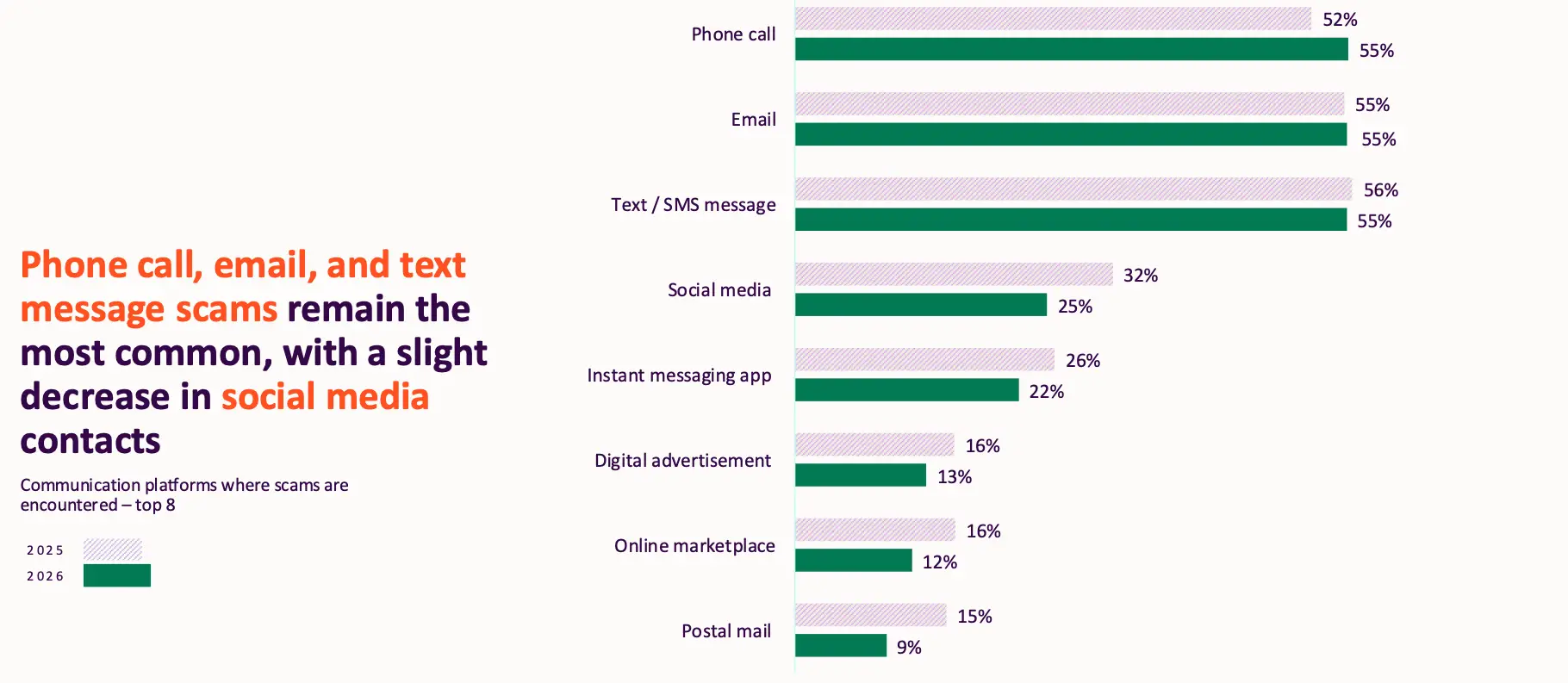Bar chart ranking the platforms where Americans encountered scams, with text/SMS message tied for the top spot alongside phone calls and email, and a callout noting 71% of scam attempts occurred on platforms with a direct-message function.